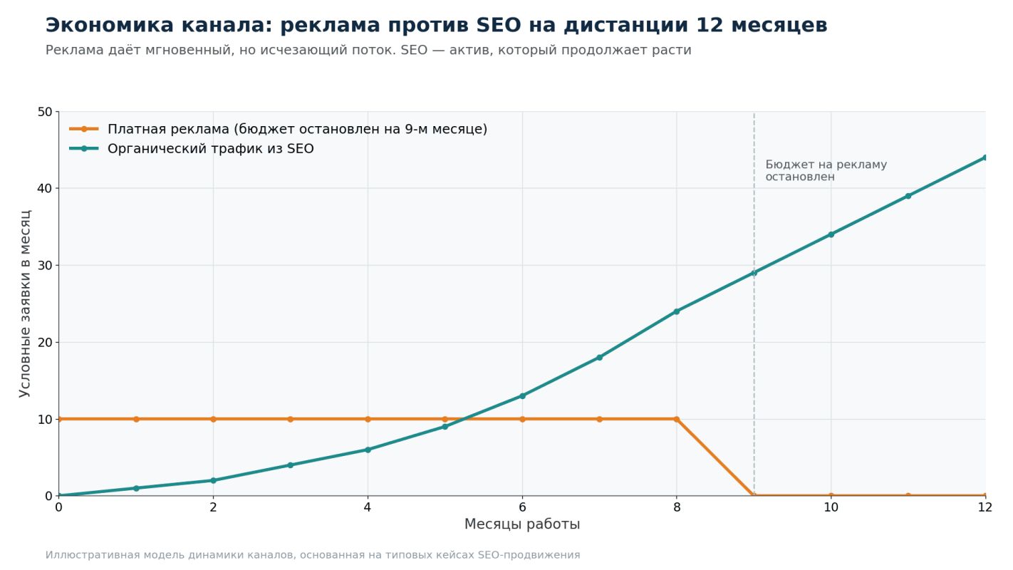 экономика рекалмы против seo.png